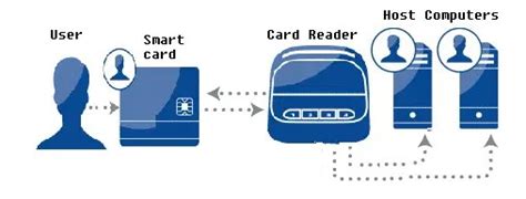 smart card how it works|smart card identification.